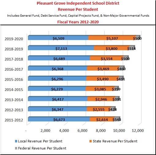Revenue per Student by Source (All Funds)